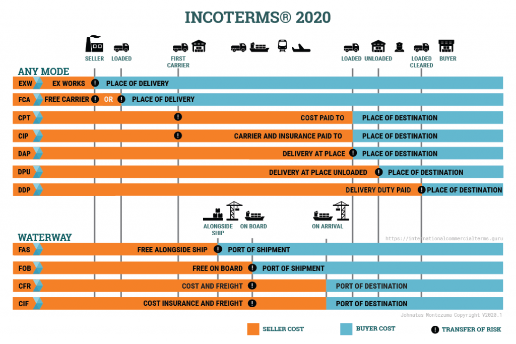 Những điểm thay đổi Incoterms 2020 và những lưu ý
